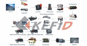 Magnetic-separating-Process-Flow-and-Equipment