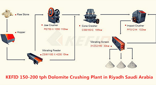 KEFID 150-200 tph Dolomite Crushing Plant in Riyadh Saudi Arabia