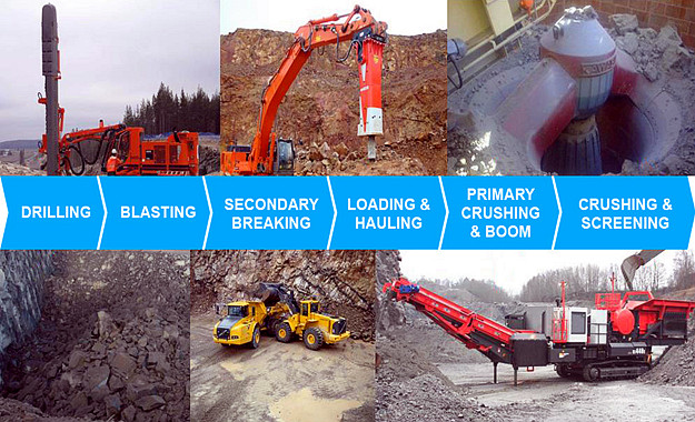Quarry crushing start from drilling to Screening